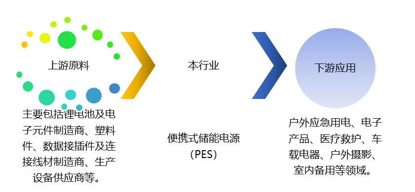 便攜式儲(chǔ)能電源（PES）產(chǎn)業(yè)鏈、競(jìng)爭(zhēng)及政策趨勢(shì)