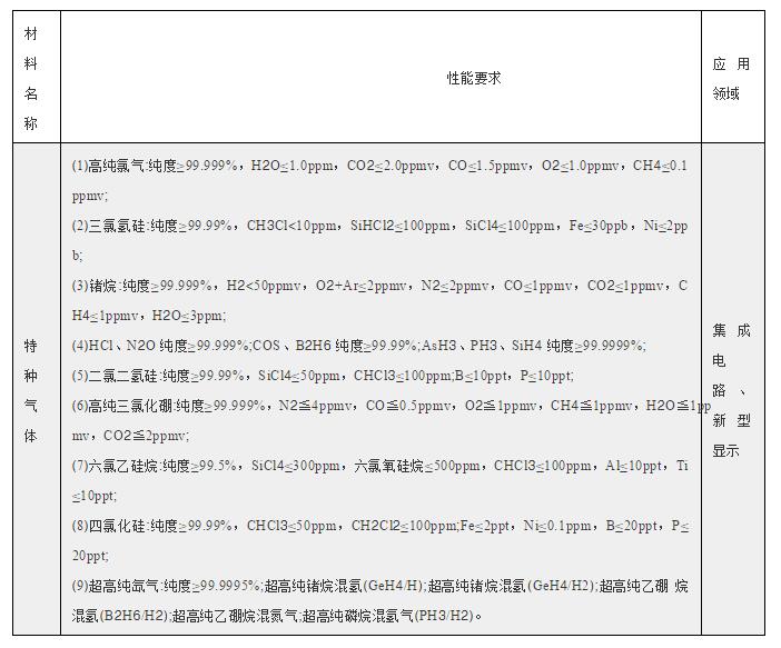 20種電子特氣入選工信部重點(diǎn)新材料應(yīng)用示范指導(dǎo)目錄（2019版）56