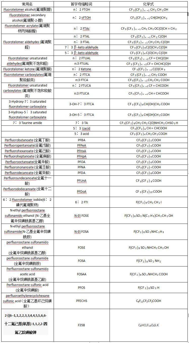 全氟烷基化合物用于織物整理的研發現狀和面臨問題16