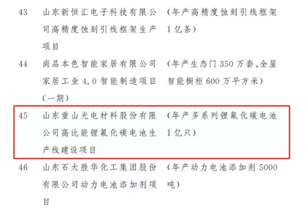 公司“年產多系列鋰氟化碳電池1億只”項目被列為2020年山東省重大建設項目